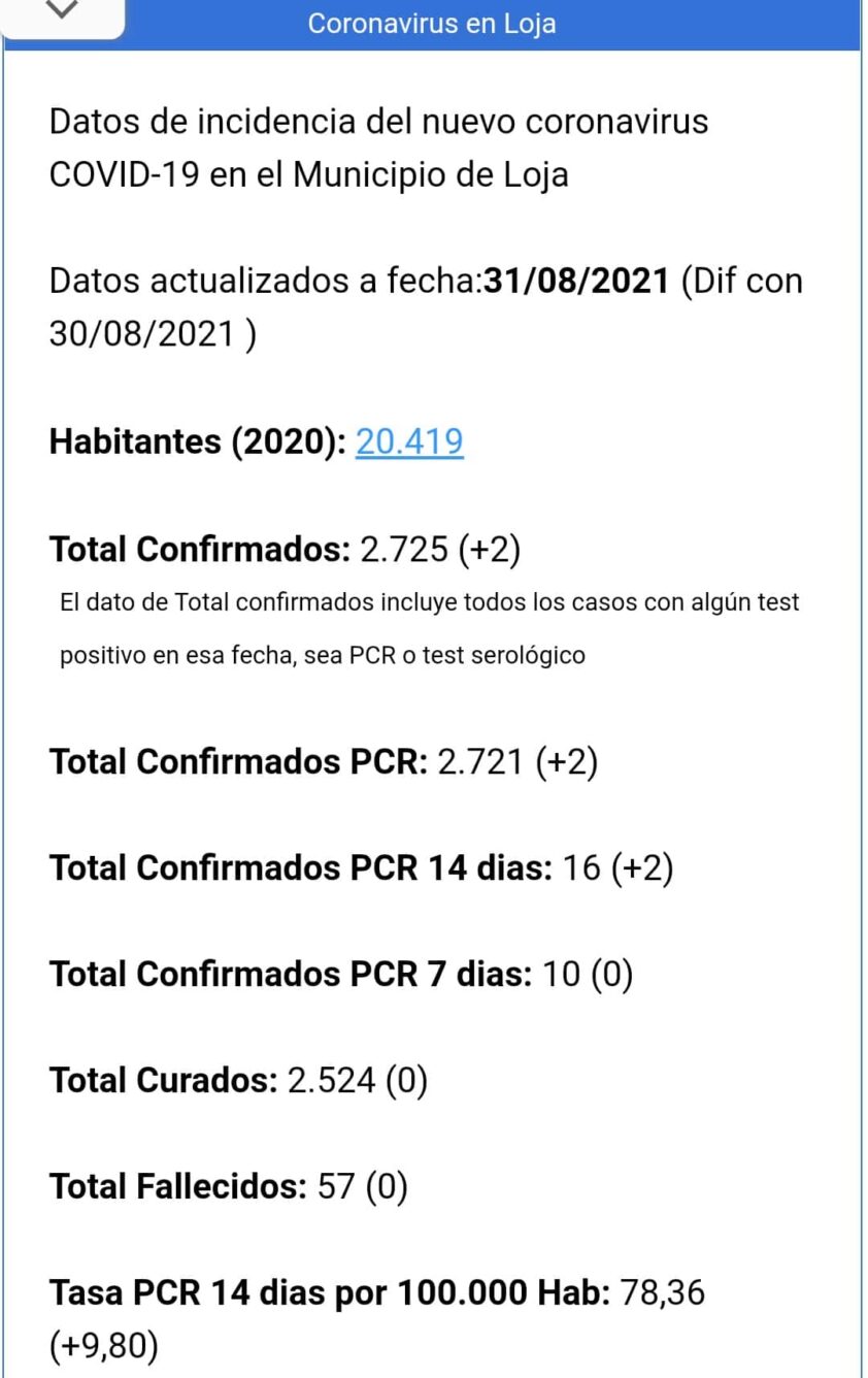 Datos 31 De Agosto De Evolución De La Pandemia