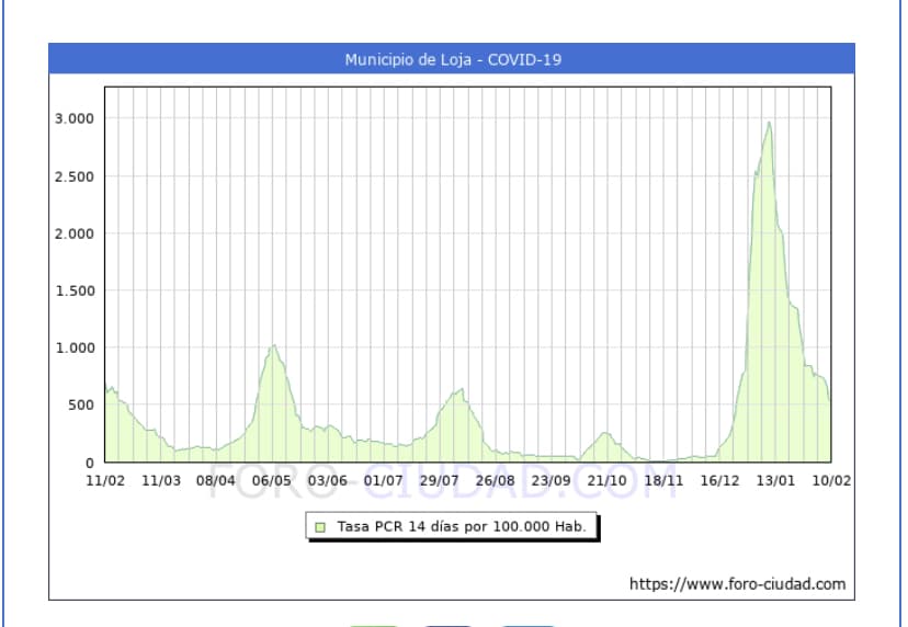 Curva Que Nos Deja La Gráfica De La Covid 19 Hoy, 10 De Febrero, En Loja. Foto: F. Ciudad
