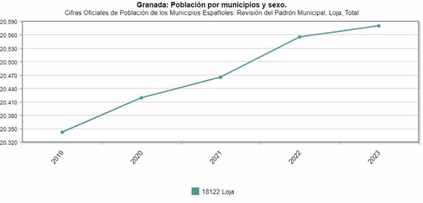 Gráfica De Población En Loja Entre Los Años 2019 Y 2023. Foto: Ine