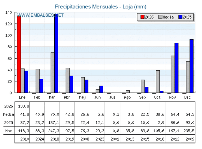 Estadísticas Precipitaciones Enero