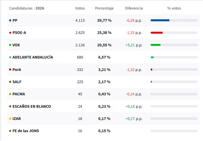 Tabla Resultados Andaluzas 26